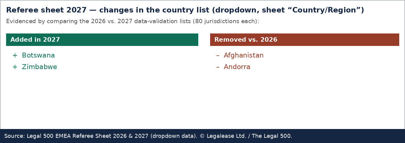 Referee sheet 2027: Botswana and Zimbabwe added, Afghanistan and Andorra removed. Source: Legal 500 EMEA Referee Sheet 2026 & 2027 (dropdown data). © Legalease Ltd. / The Legal 500.