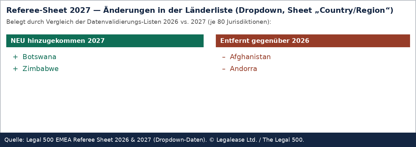 Referee-Sheet 2027: Botswana und Zimbabwe neu, Afghanistan und Andorra entfallen. Quelle: Legal 500 EMEA Referee Sheet 2026 & 2027 (Dropdown-Daten). © Legalease Ltd. / The Legal 500.