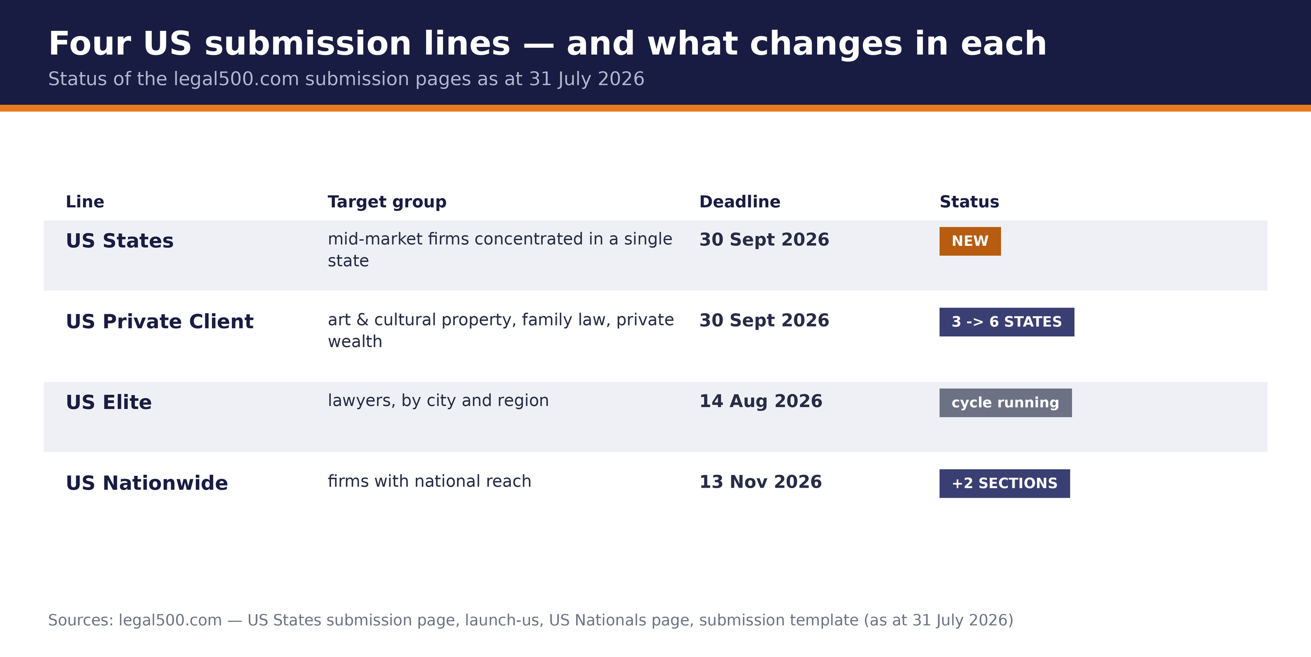 The four Legal 500 US submission lines with deadlines and status