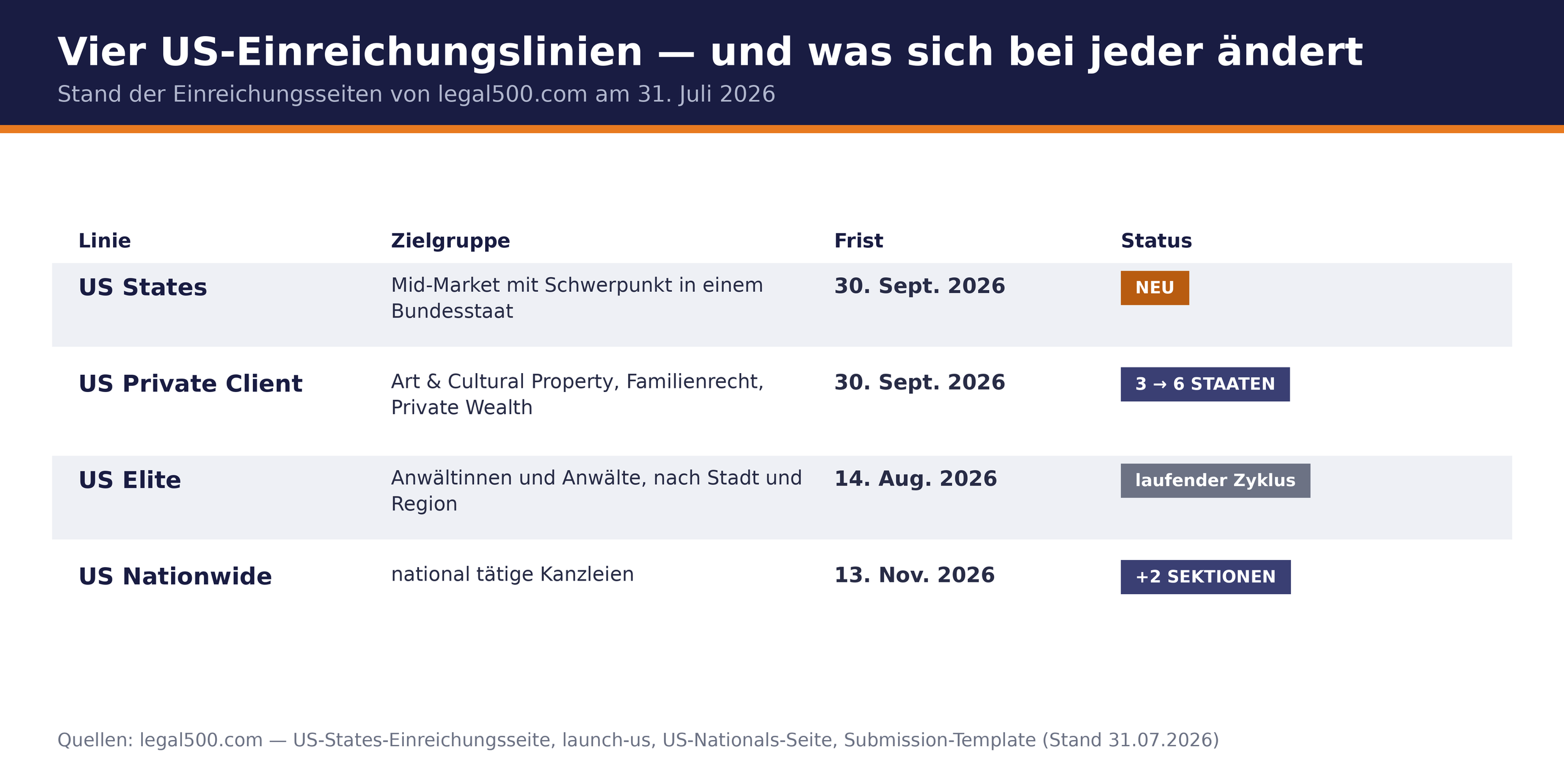 Vier US-Einreichungslinien von Legal 500 mit Fristen und Status