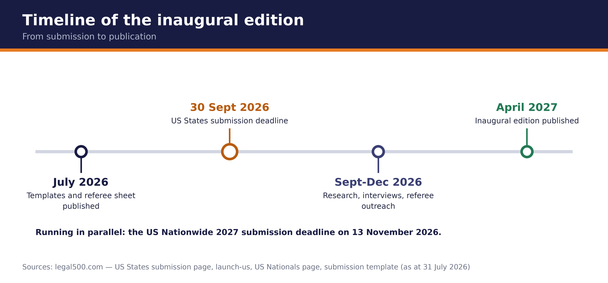 Timeline of the Legal 500 US State Rankings: deadline 30 September 2026, publication April 2027
