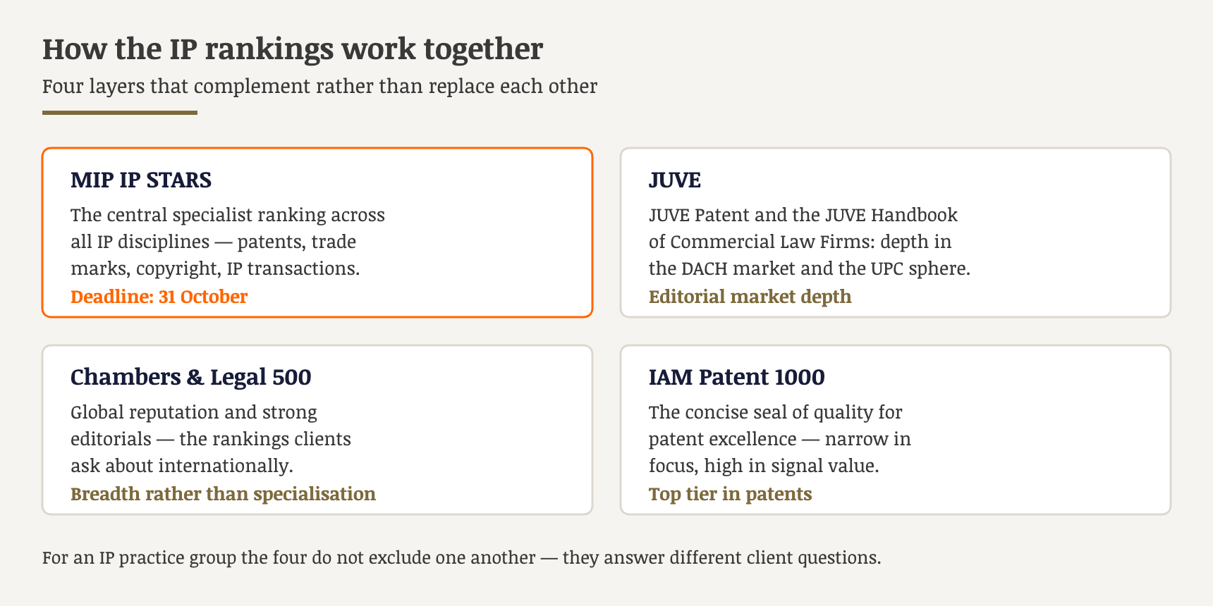 IP STARS, JUVE, Chambers, Legal 500 and IAM Patent 1000 working together
