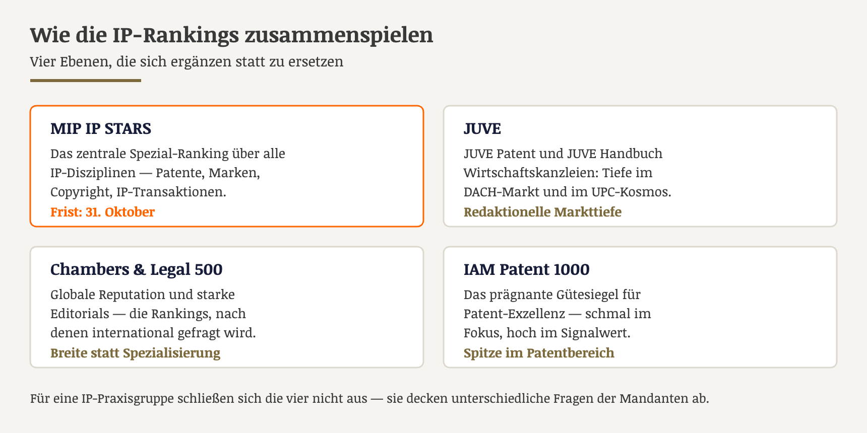 IP STARS, JUVE, Chambers, Legal 500 und IAM Patent 1000 im Zusammenspiel