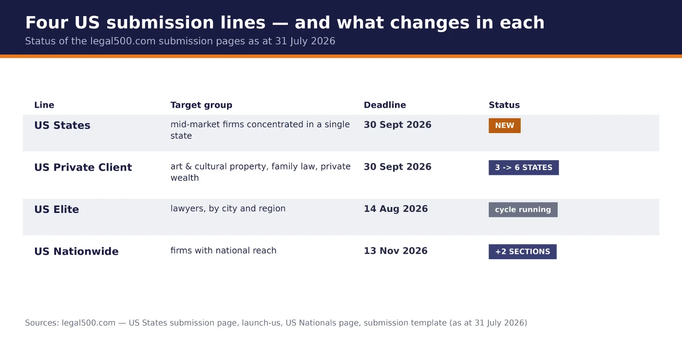 The four Legal 500 US submission lines with deadlines and status