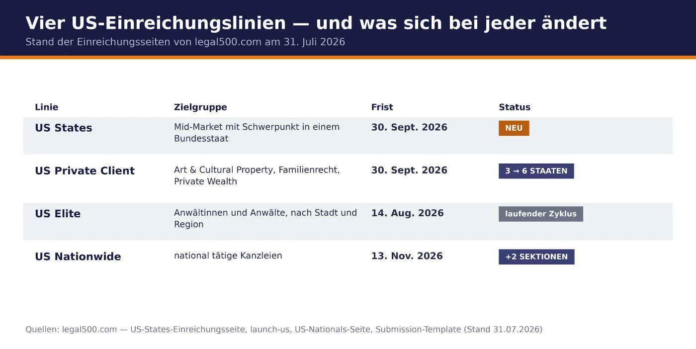 Vier US-Einreichungslinien von Legal 500 mit Fristen und Status