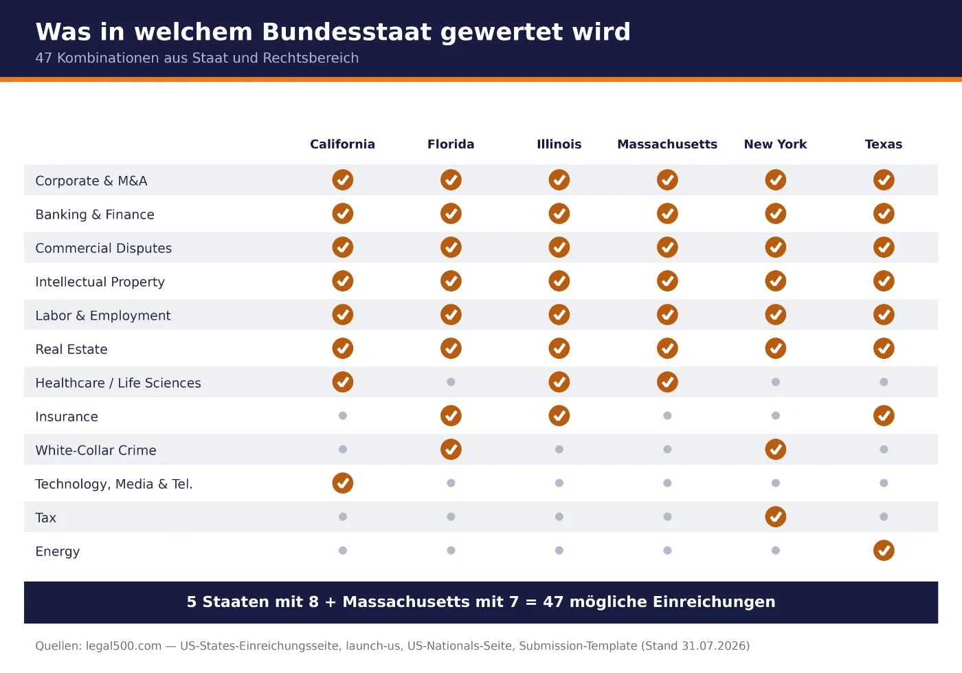 Matrix der 47 Kombinationen aus Bundesstaat und Rechtsbereich