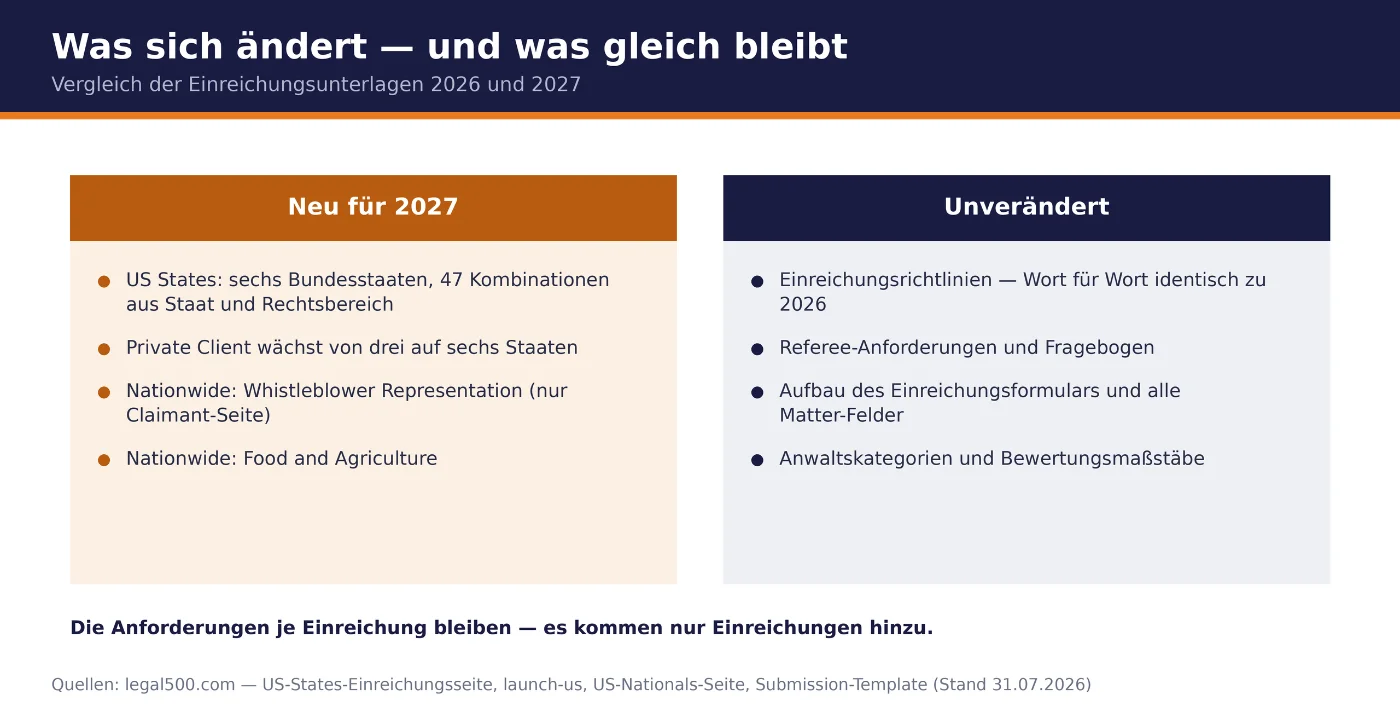 Gegenüberstellung: was für 2027 neu ist und was unverändert bleibt
