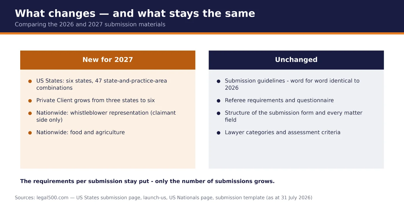 Side by side: what is new for 2027 and what remains unchanged