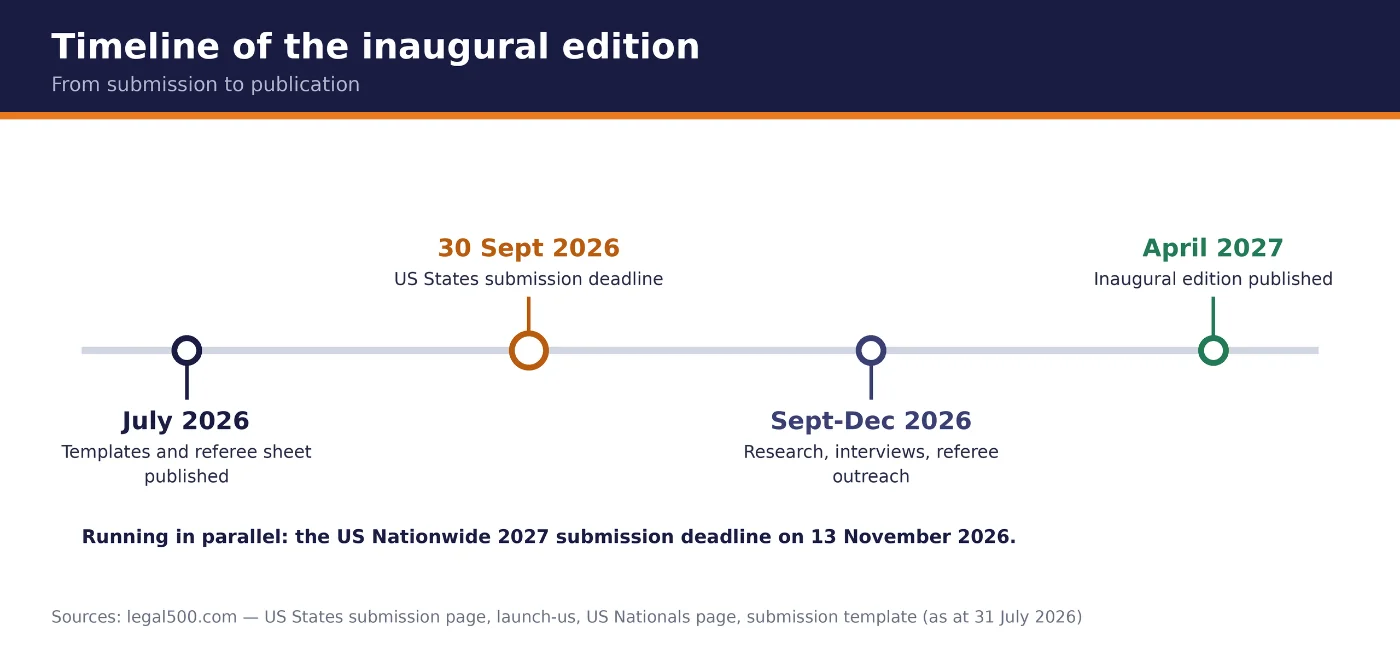 Timeline of the Legal 500 US State Rankings: deadline 30 September 2026, publication April 2027
