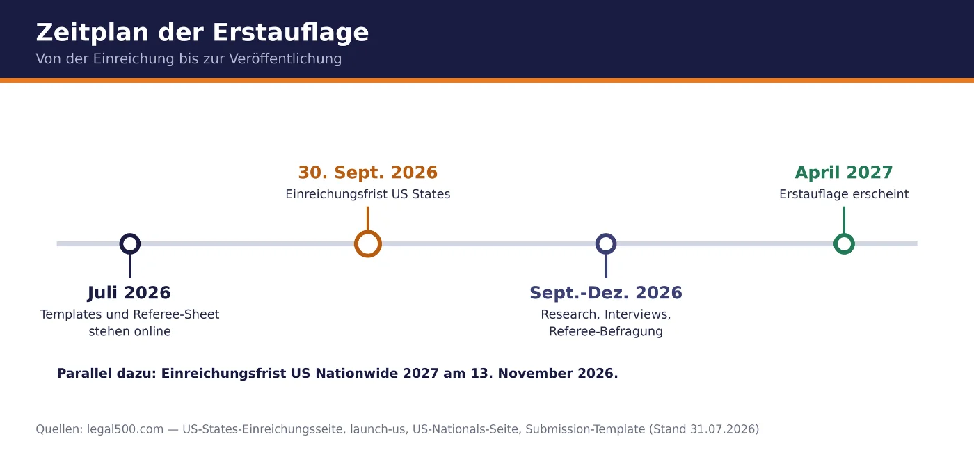 Zeitplan der Legal 500 US State Rankings: Frist 30. September 2026, Publikation April 2027