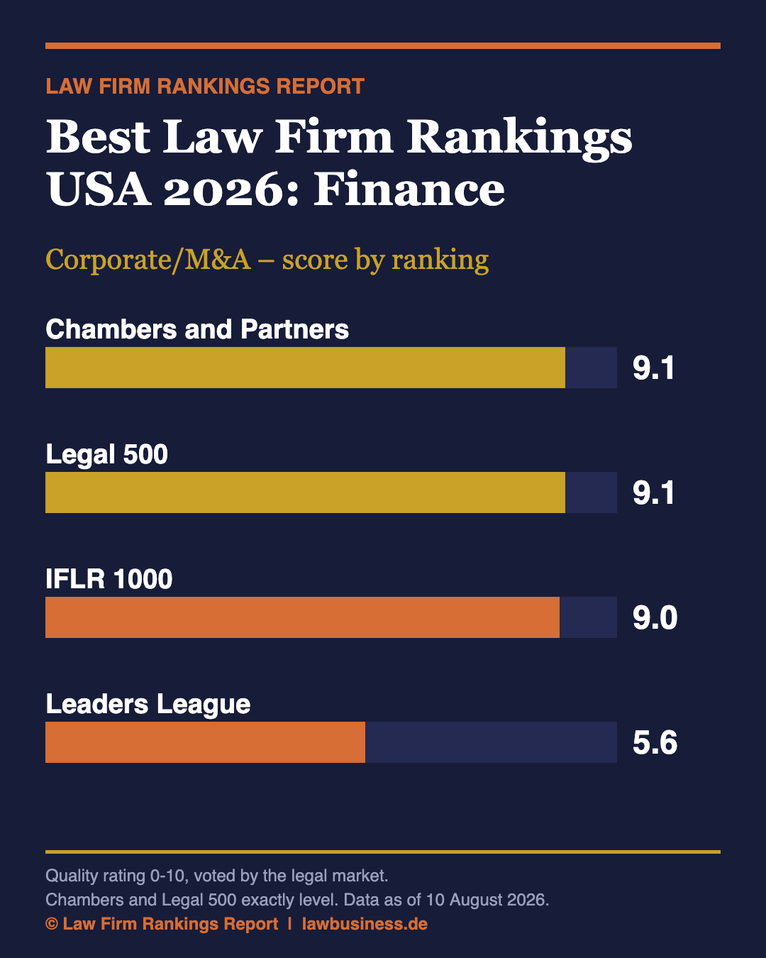 Best Law Firm Rankings USA 2026: Finance and Transactions