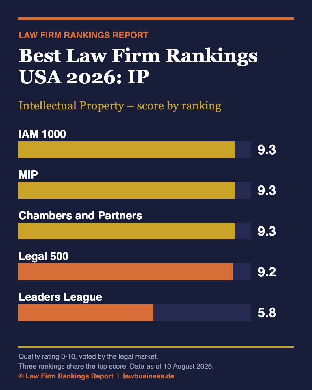 Best Law Firm Rankings USA 2026: Intellectual Property