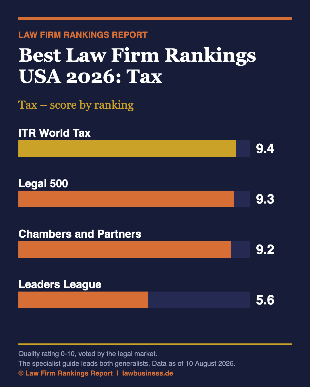 Best Law Firm Rankings USA 2026: Tax and Private Wealth
