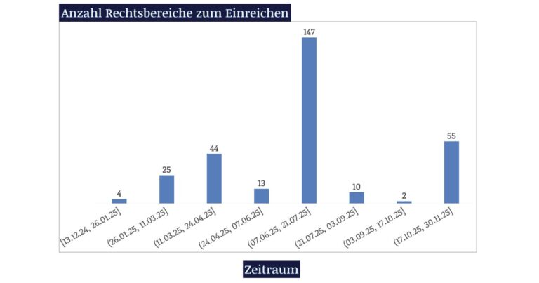 Beitragsbild: Aufwand Submissions pro Jahr