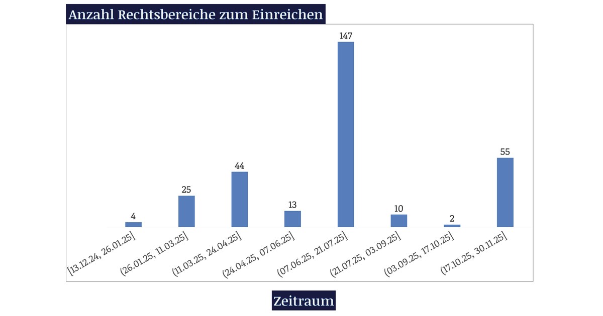 Beitragsbild: Aufwand Submissions pro Jahr